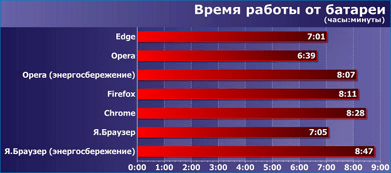Энергоэффективность Яндекс.Браузера